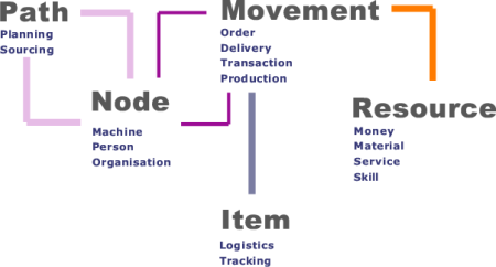 ERP5 Universal Business Model Example
