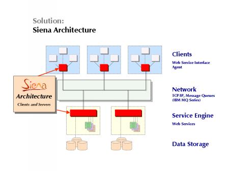 The Siena Web Services Architecture