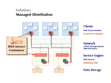 Managed client-side service replication with Siena Web Service Containers